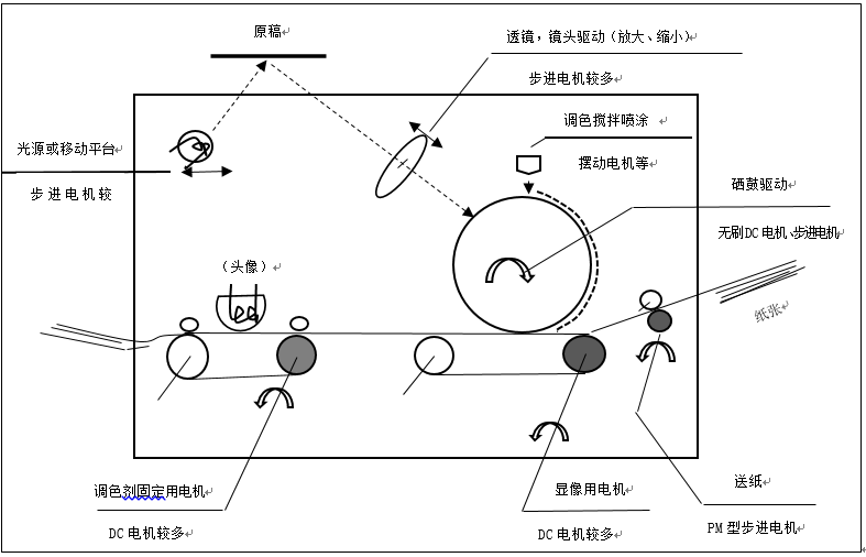 步进电机的应用之复印机 步进电机的应用之复印机