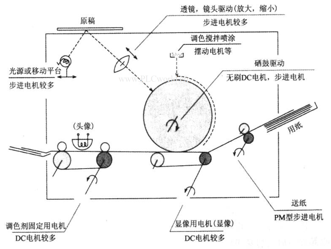 德赢·vwin体育直流电机在复印机领域的应用 德赢·vwin体育直流电机在复印机领域的应用
